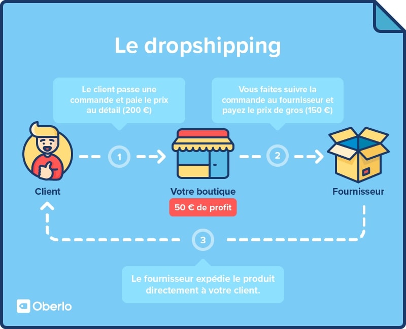 Comment se lancer dans le dropshipping