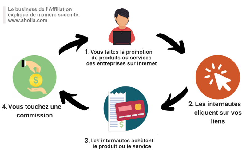 Comment débuter et réussir dans l'affiliation marketing ?