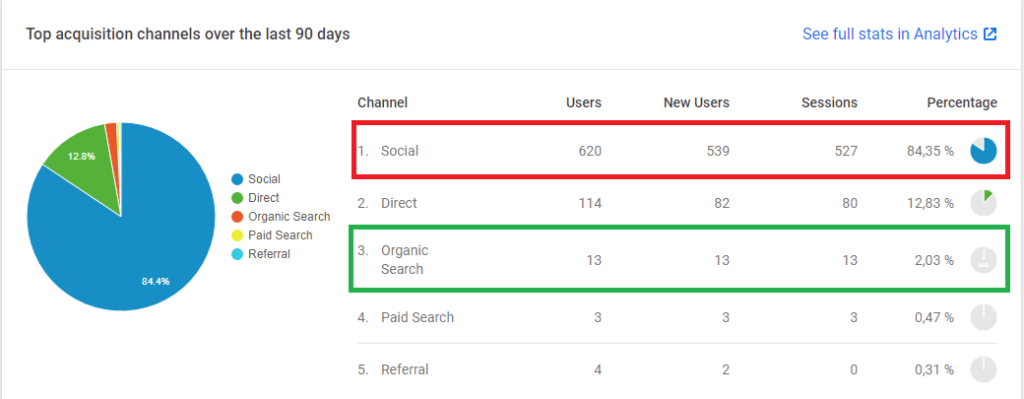 Un an pour vivre D'internet mois 6 : nos résultats sur le site