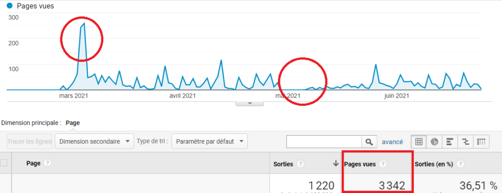 Un an pour vivre D'internet mois 6 : nos résultats sur le site