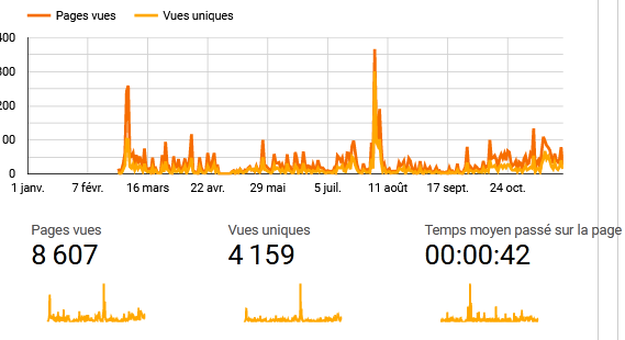 Devenir indépendant financièrement : résultats sur le blog