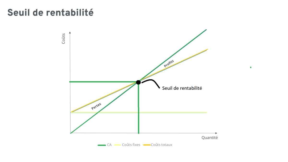 Tableau de seuil de rentabilité : Comment le remplir ? - Entre nous